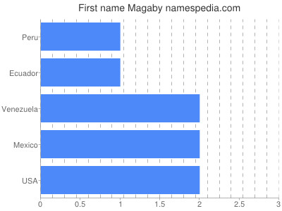 Given name Magaby