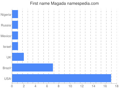 Given name Magada
