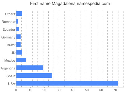 Given name Magadalena