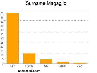Surname Magaglio