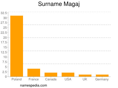 nom Magaj