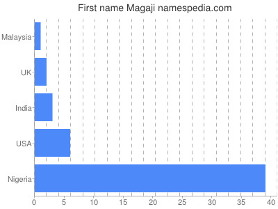 Given name Magaji