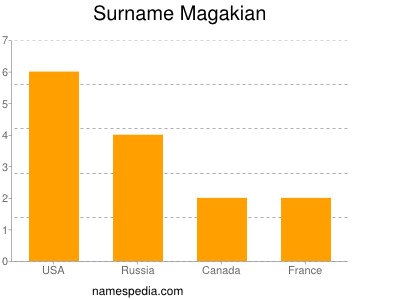 Surname Magakian
