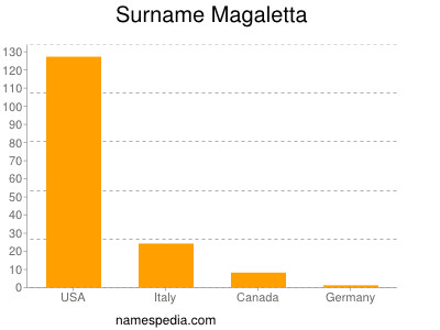 Surname Magaletta