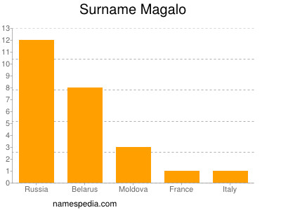 Surname Magalo