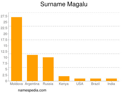 Surname Magalu