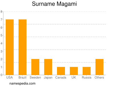 Familiennamen Magami