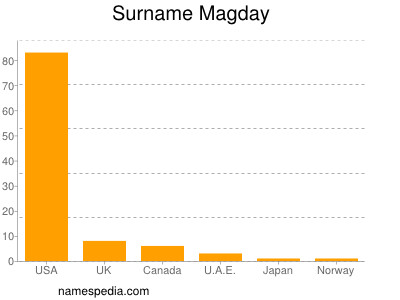 Surname Magday