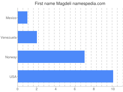 Given name Magdeli