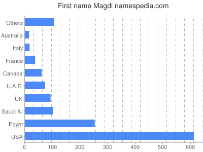 Given name Magdi