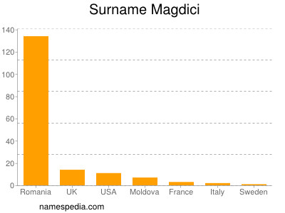 Surname Magdici