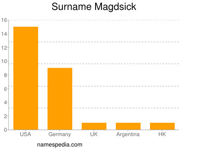 Surname Magdsick