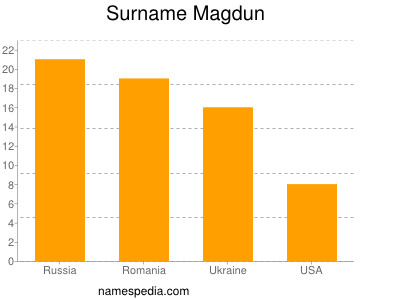 Surname Magdun
