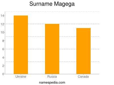 Surname Magega