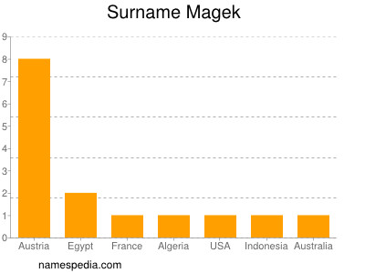 Surname Magek