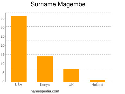 Surname Magembe
