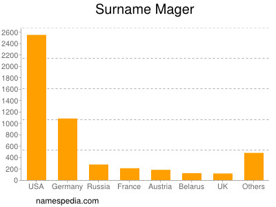Surname Mager