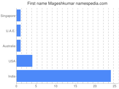 Given name Mageshkumar