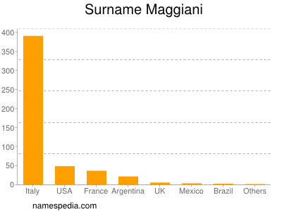 Surname Maggiani