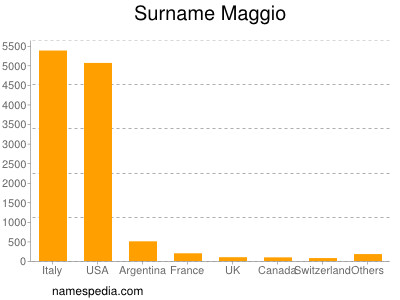 Surname Maggio