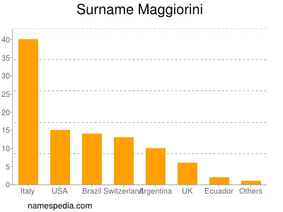 Surname Maggiorini