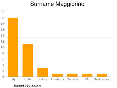 Surname Maggiorino