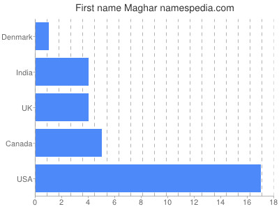 Given name Maghar