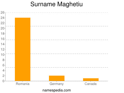 Surname Maghetiu