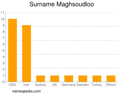 Surname Maghsoudloo
