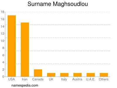 Surname Maghsoudlou