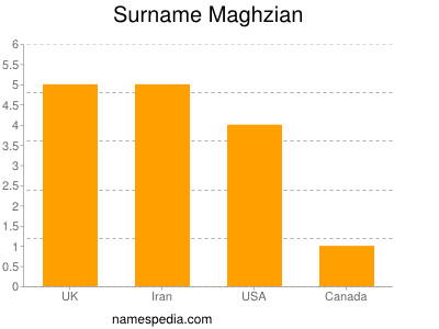 Surname Maghzian