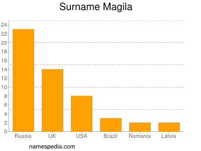 Surname Magila