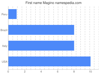 Given name Magino