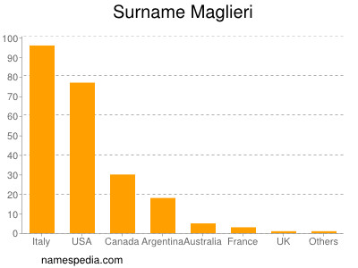 Surname Maglieri