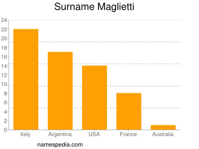 Surname Maglietti