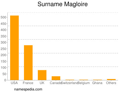 Surname Magloire