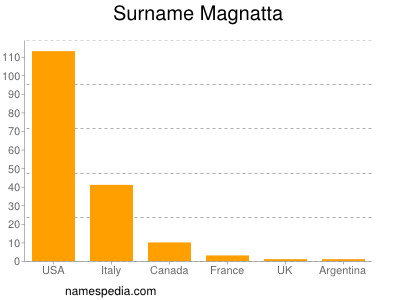 Surname Magnatta
