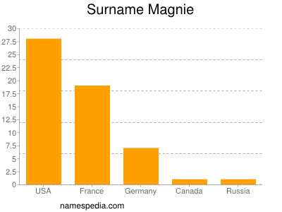 Surname Magnie