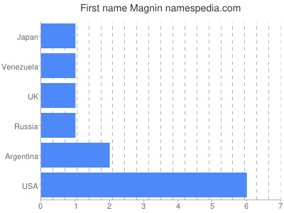 Given name Magnin