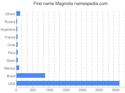 Given name Magnolia