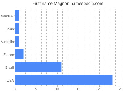 Given name Magnon