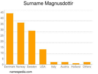 Surname Magnusdottir
