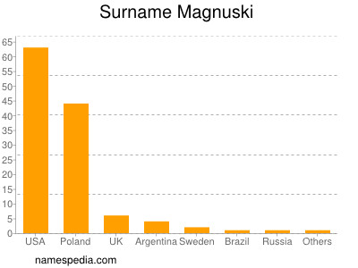 Surname Magnuski
