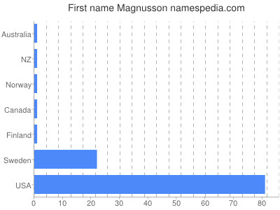 Vornamen Magnusson