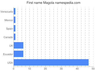 Vornamen Magola