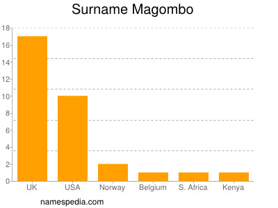 Surname Magombo