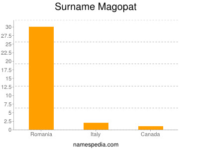 Surname Magopat