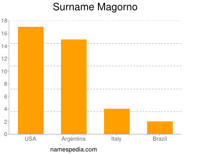 Surname Magorno