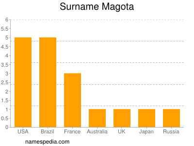 Surname Magota