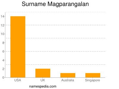 Surname Magparangalan